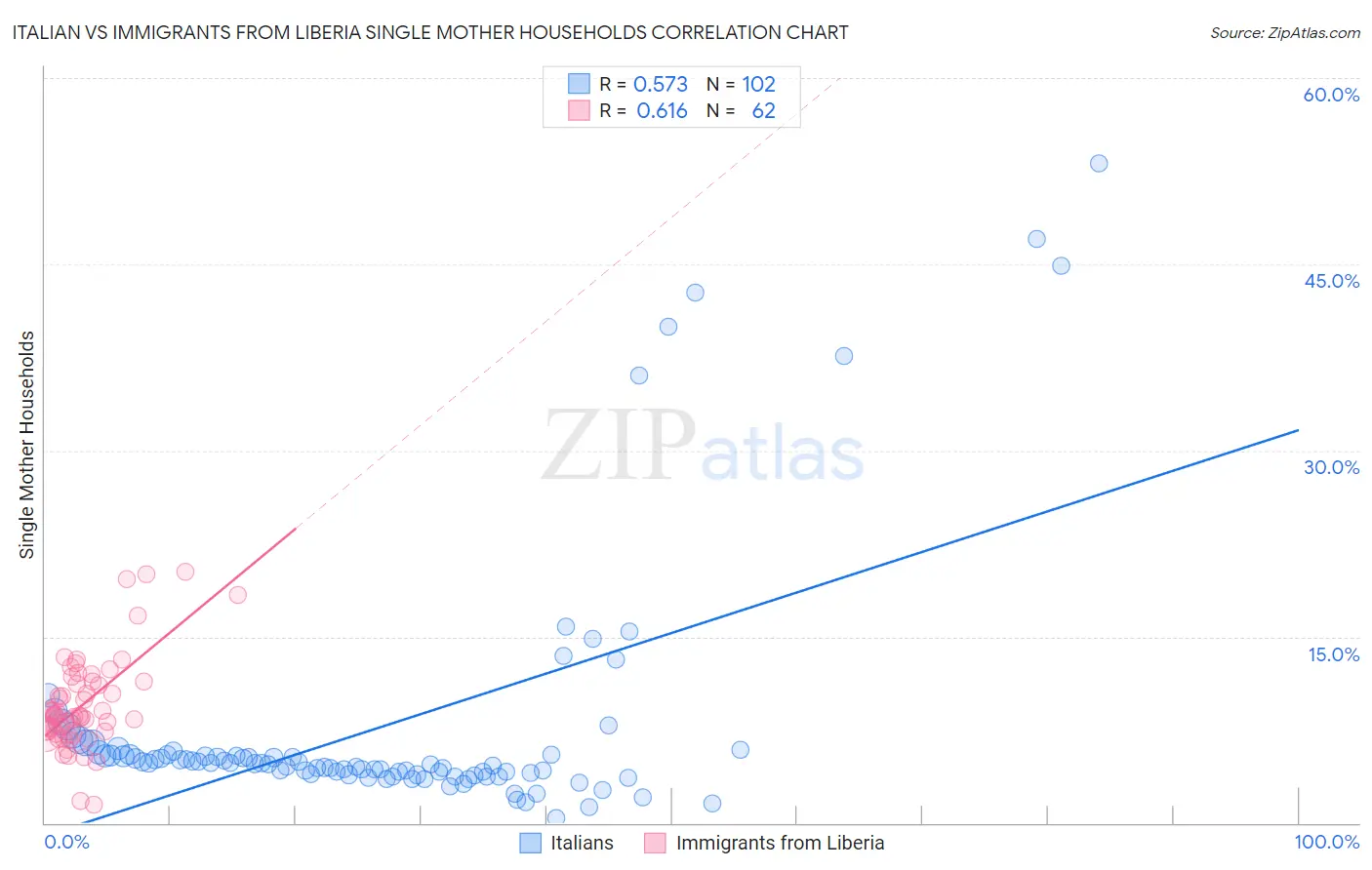 Italian vs Immigrants from Liberia Single Mother Households