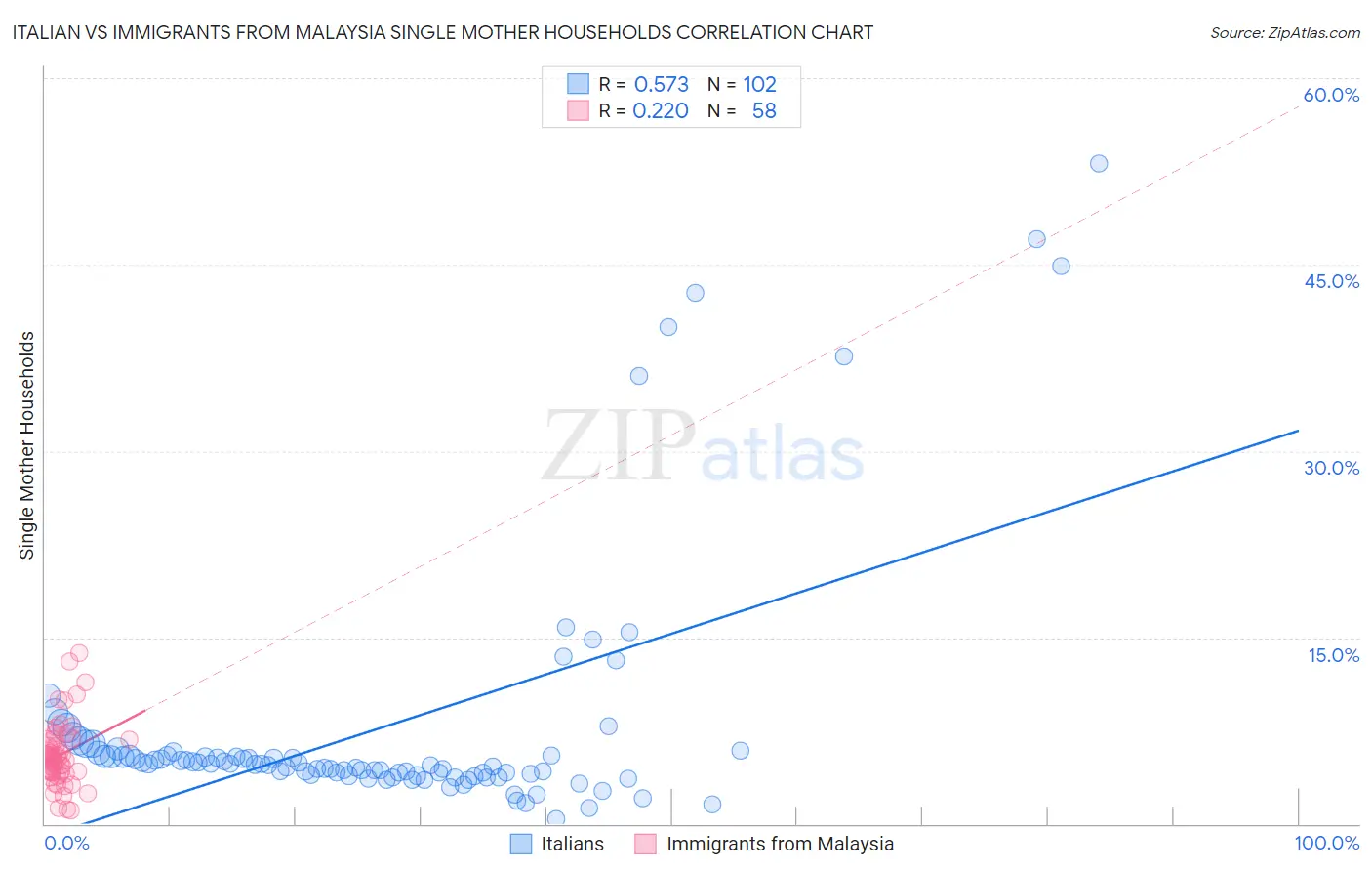 Italian vs Immigrants from Malaysia Single Mother Households
