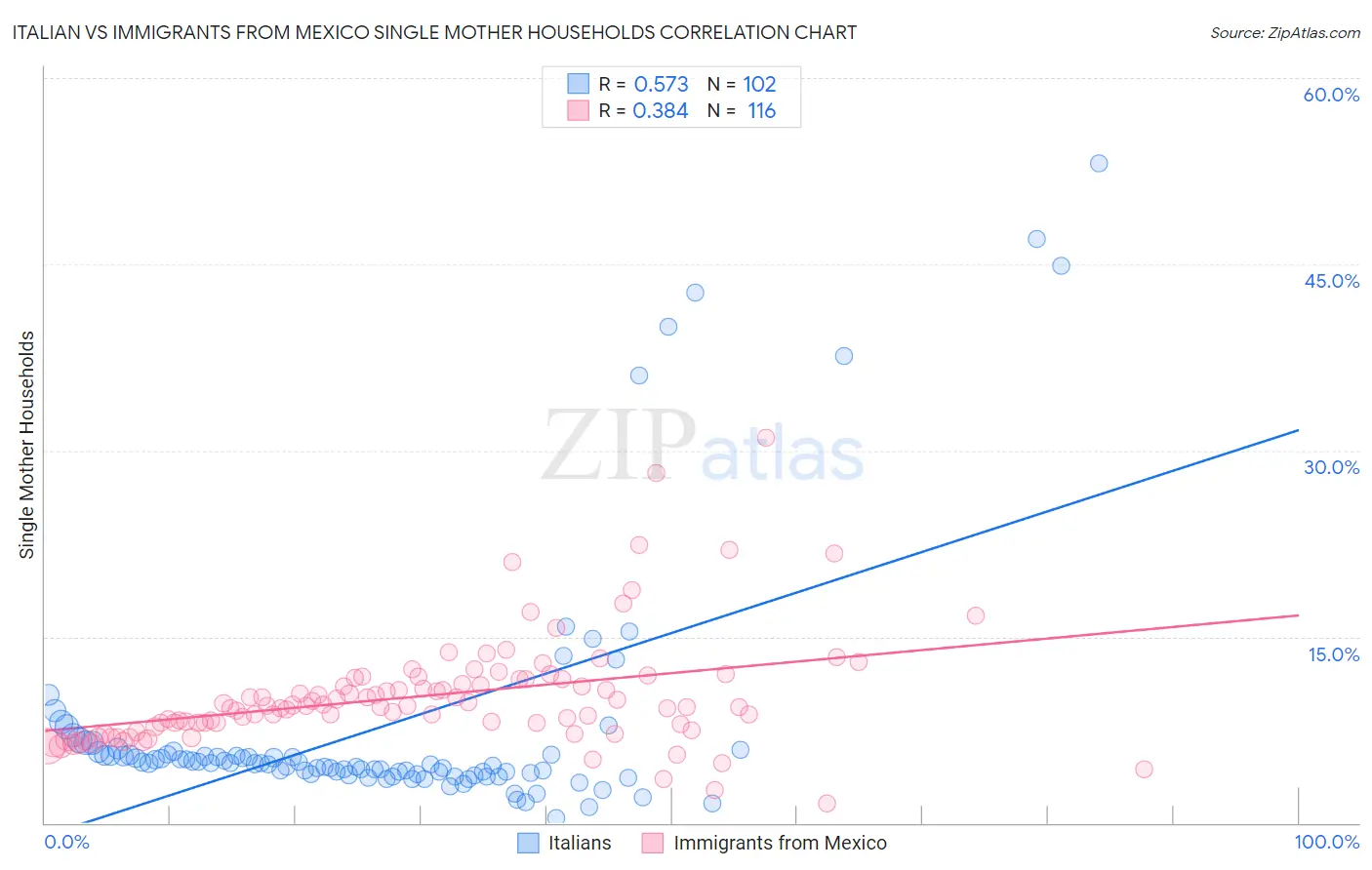 Italian vs Immigrants from Mexico Single Mother Households