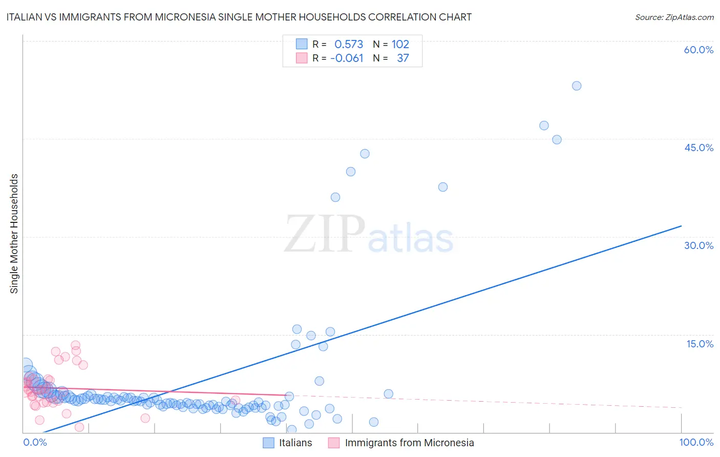 Italian vs Immigrants from Micronesia Single Mother Households