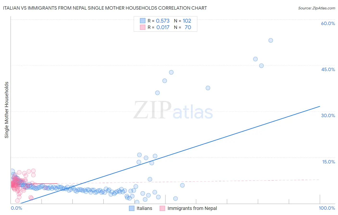 Italian vs Immigrants from Nepal Single Mother Households