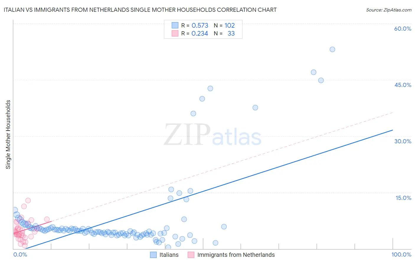 Italian vs Immigrants from Netherlands Single Mother Households