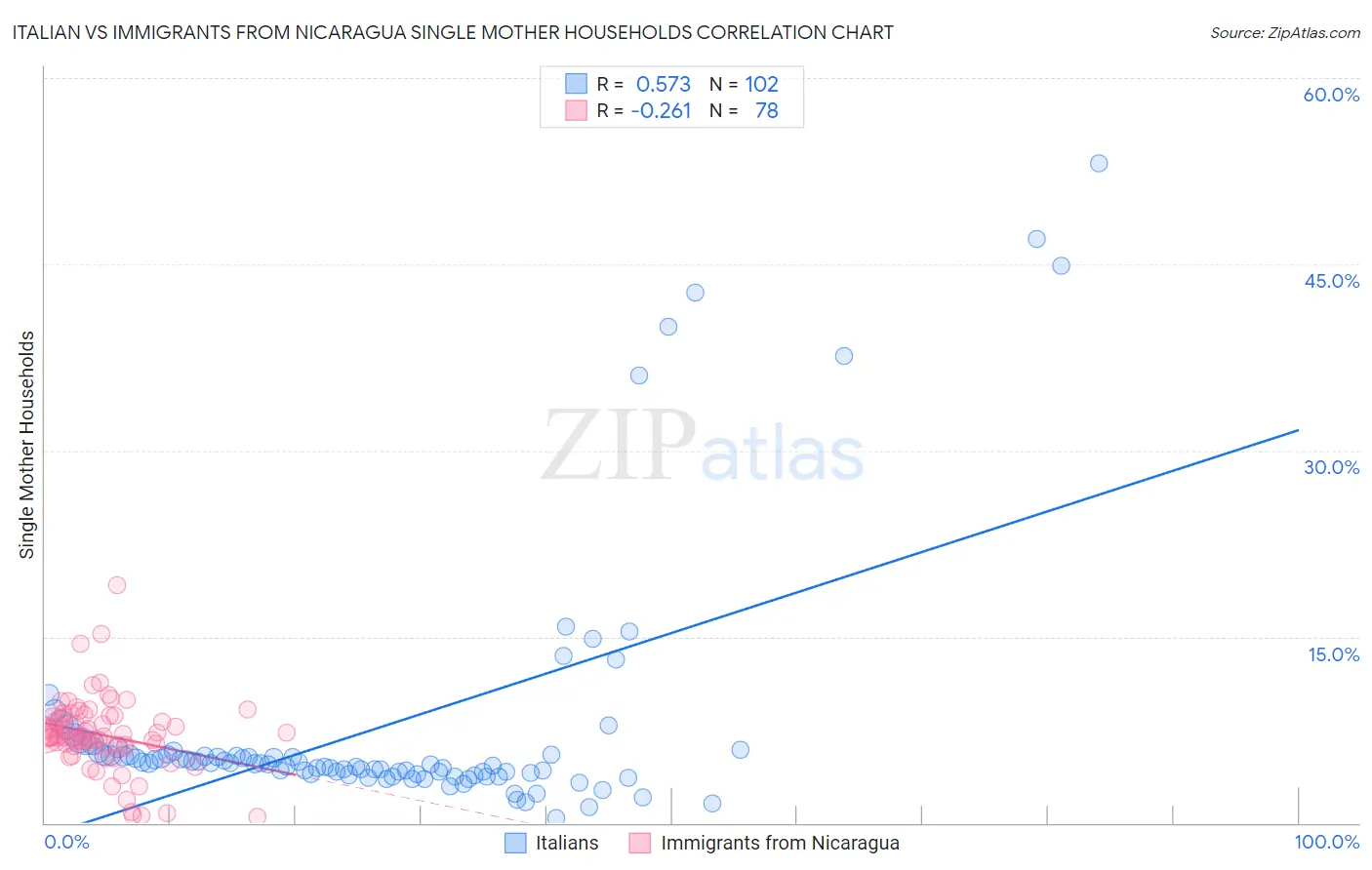 Italian vs Immigrants from Nicaragua Single Mother Households