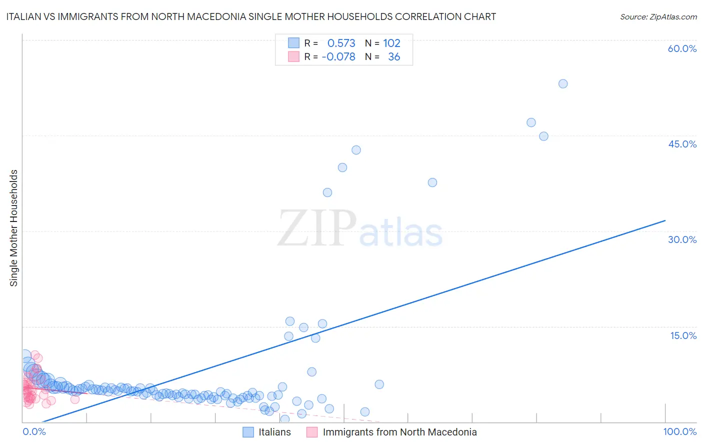 Italian vs Immigrants from North Macedonia Single Mother Households