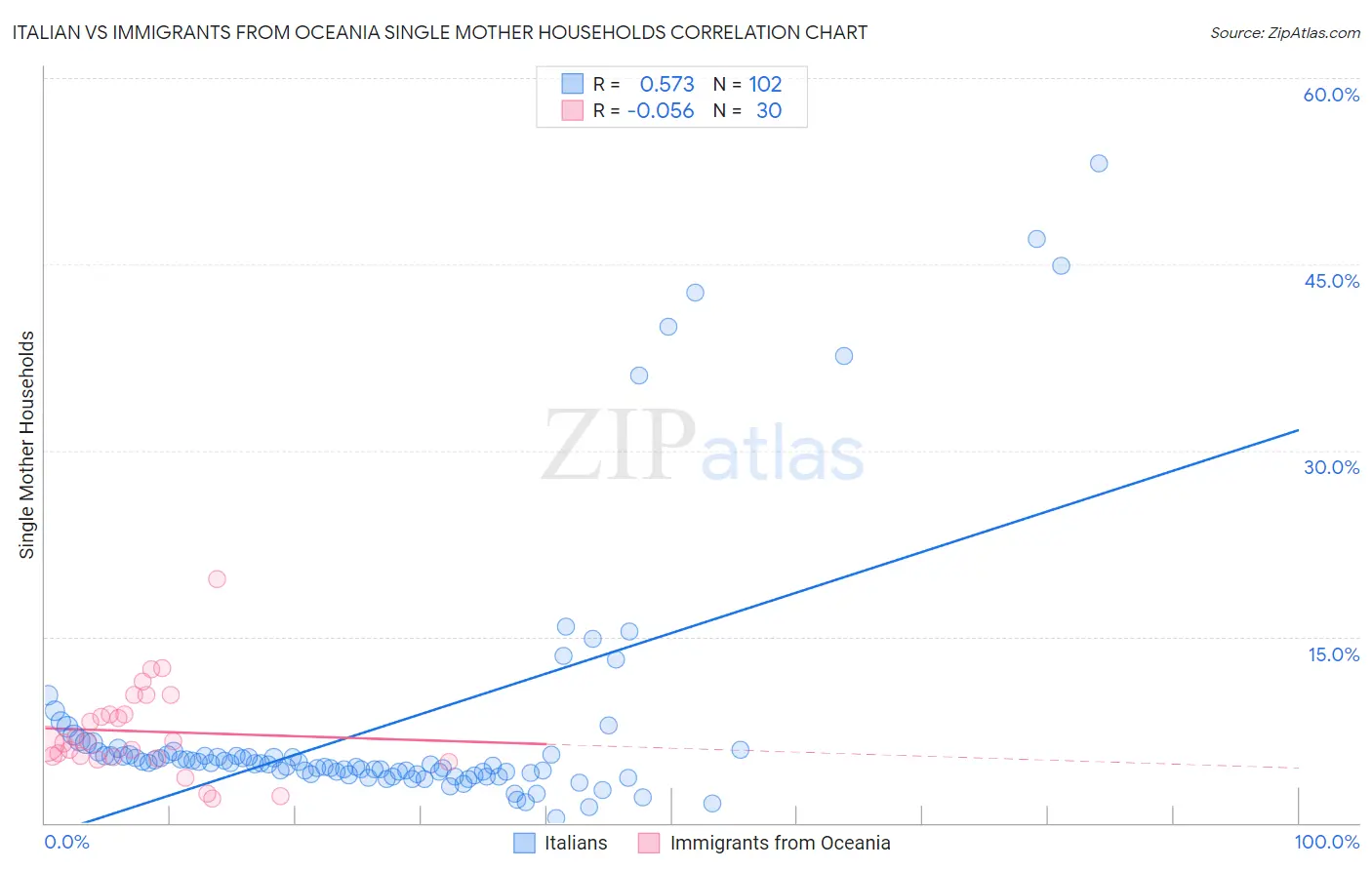 Italian vs Immigrants from Oceania Single Mother Households