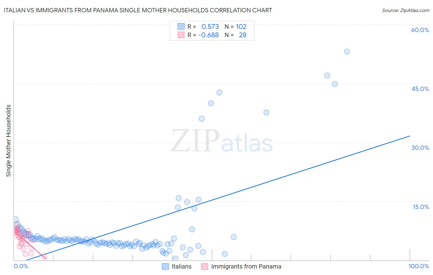Italian vs Immigrants from Panama Single Mother Households