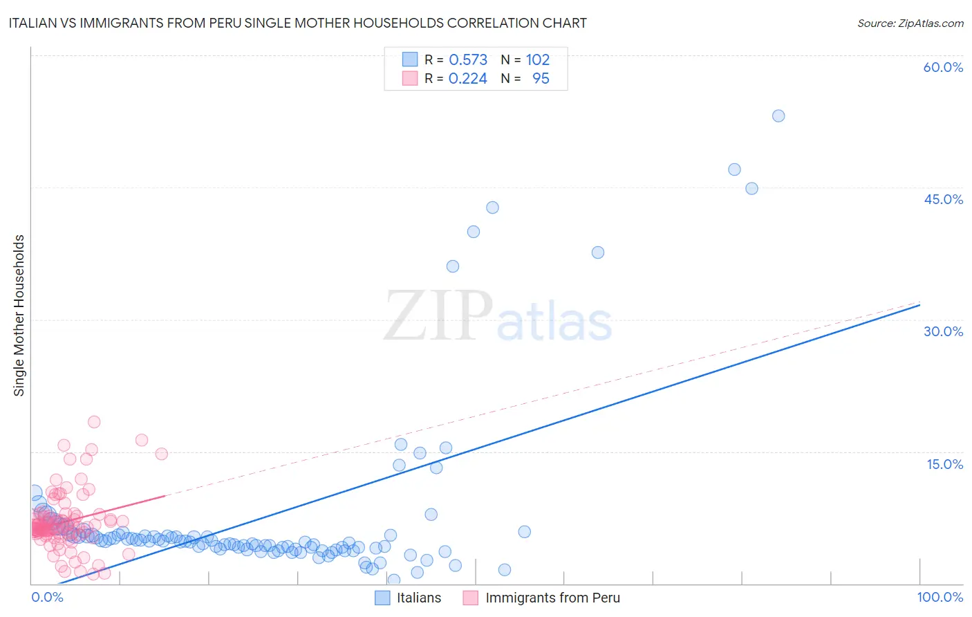 Italian vs Immigrants from Peru Single Mother Households