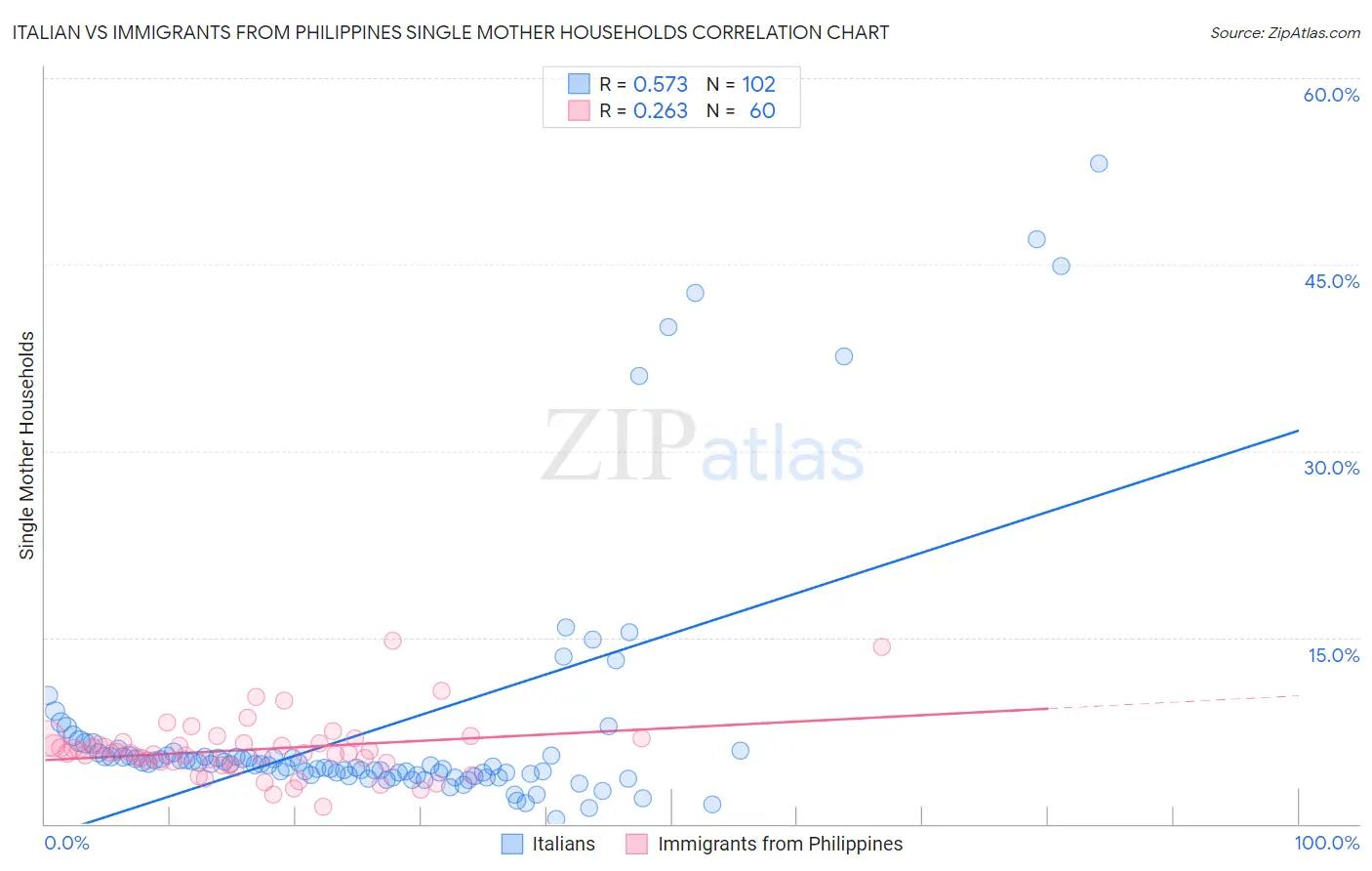 Italian vs Immigrants from Philippines Single Mother Households