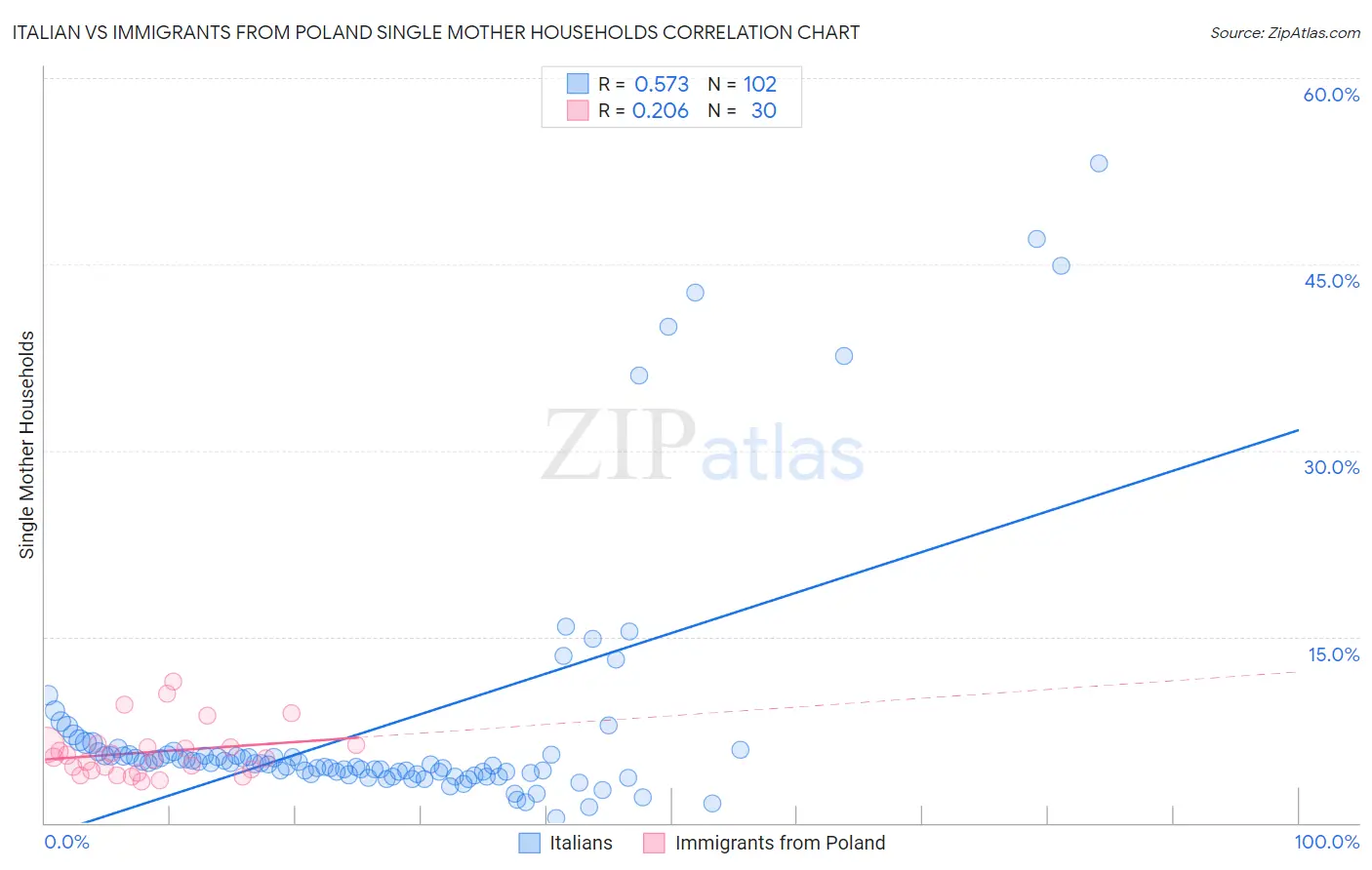 Italian vs Immigrants from Poland Single Mother Households