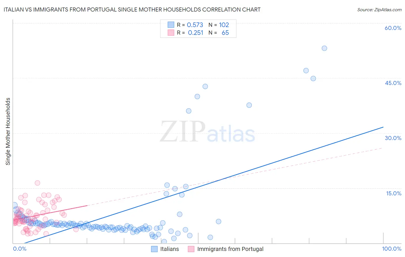 Italian vs Immigrants from Portugal Single Mother Households