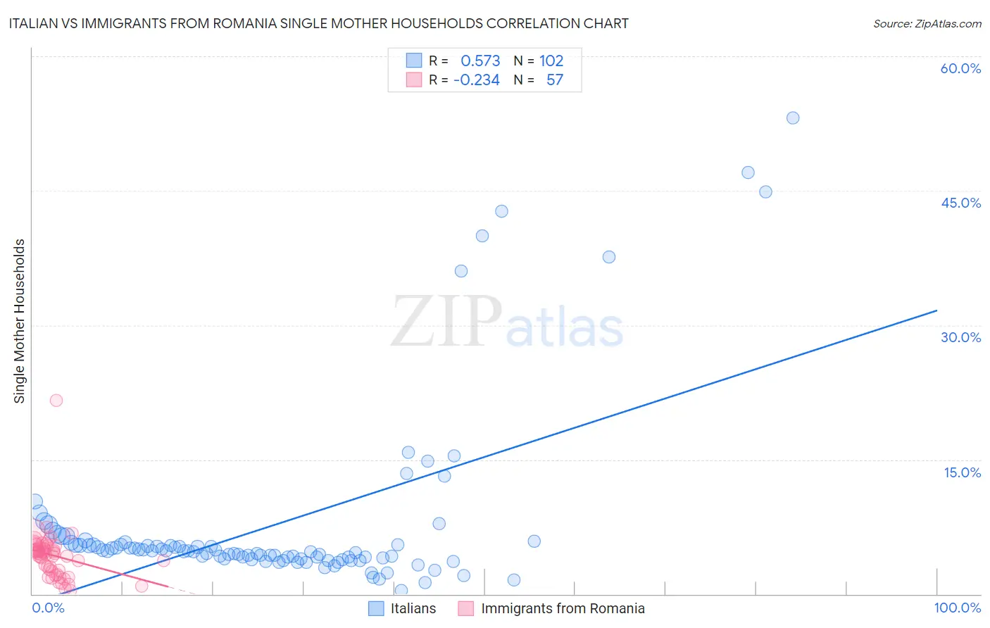 Italian vs Immigrants from Romania Single Mother Households