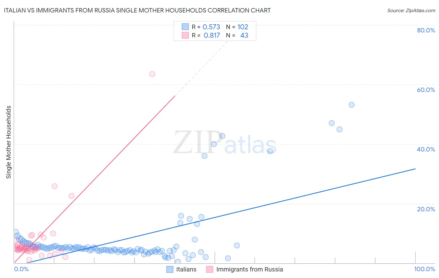 Italian vs Immigrants from Russia Single Mother Households