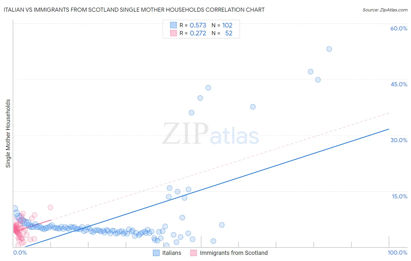 Italian vs Immigrants from Scotland Single Mother Households