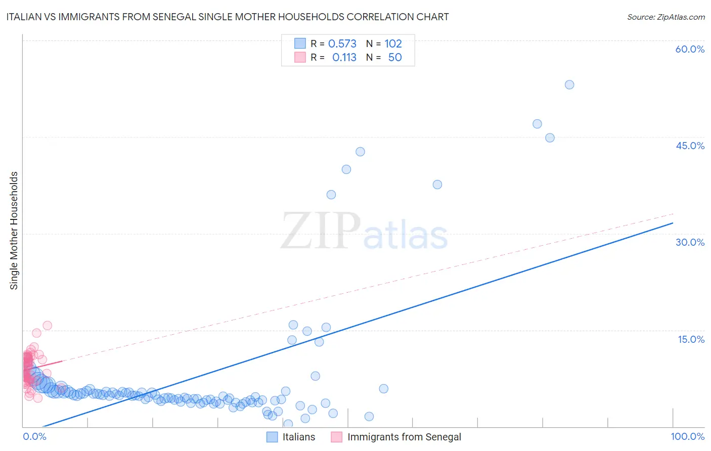 Italian vs Immigrants from Senegal Single Mother Households