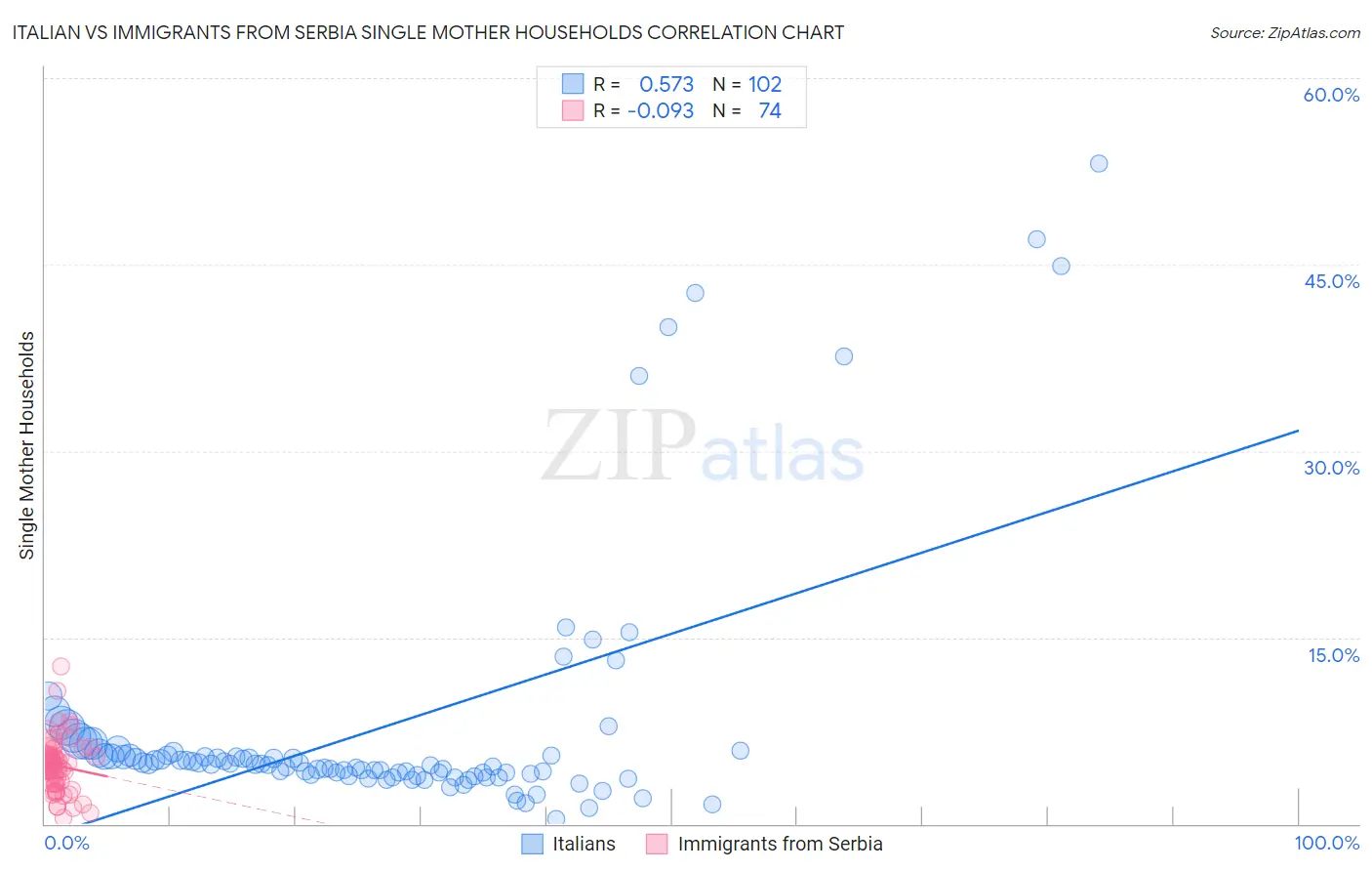 Italian vs Immigrants from Serbia Single Mother Households