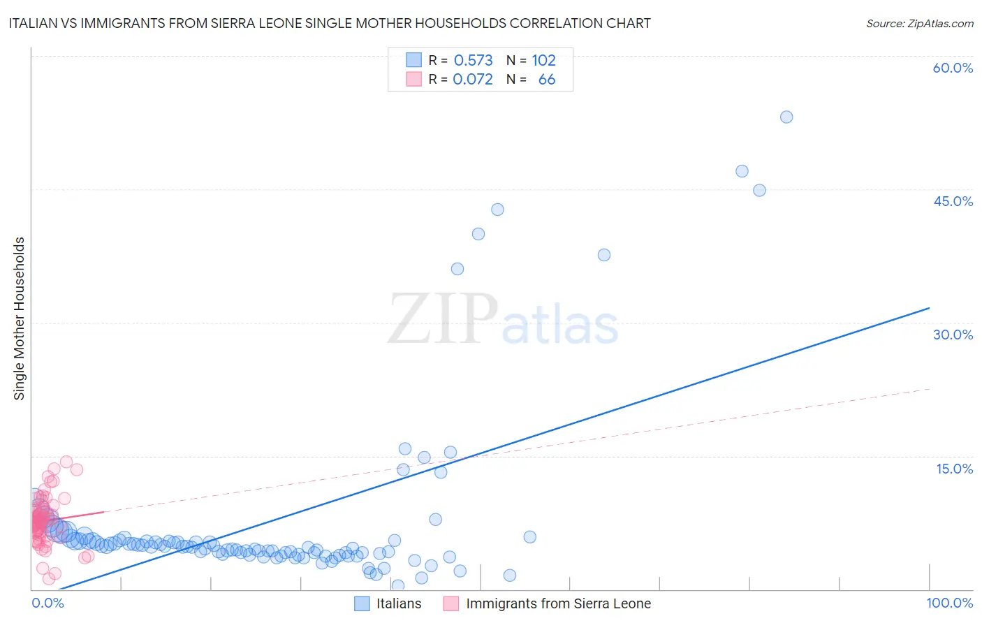 Italian vs Immigrants from Sierra Leone Single Mother Households