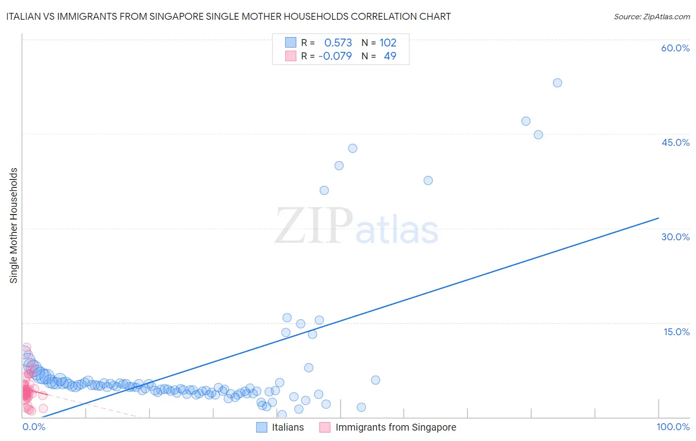Italian vs Immigrants from Singapore Single Mother Households