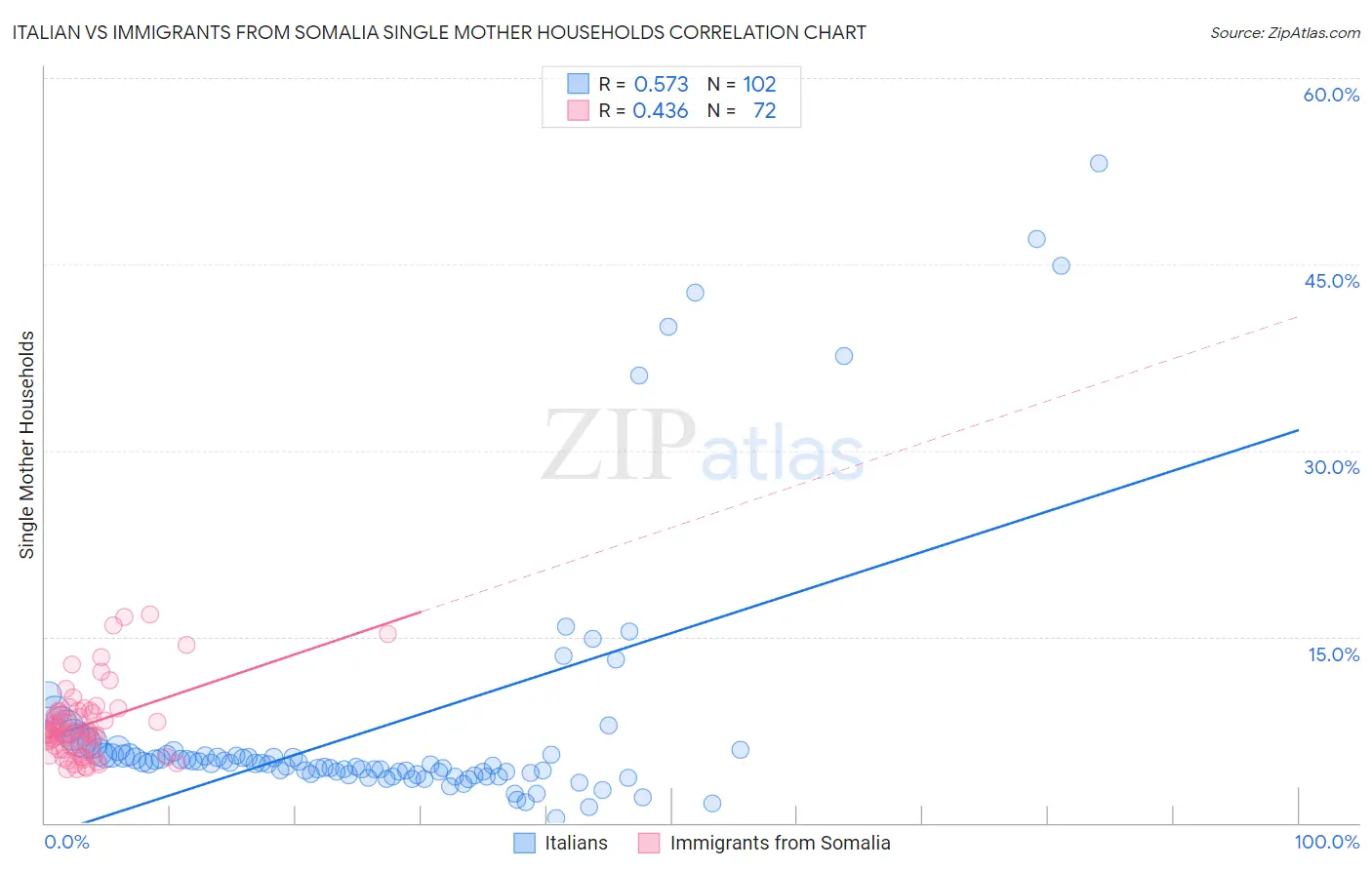 Italian vs Immigrants from Somalia Single Mother Households