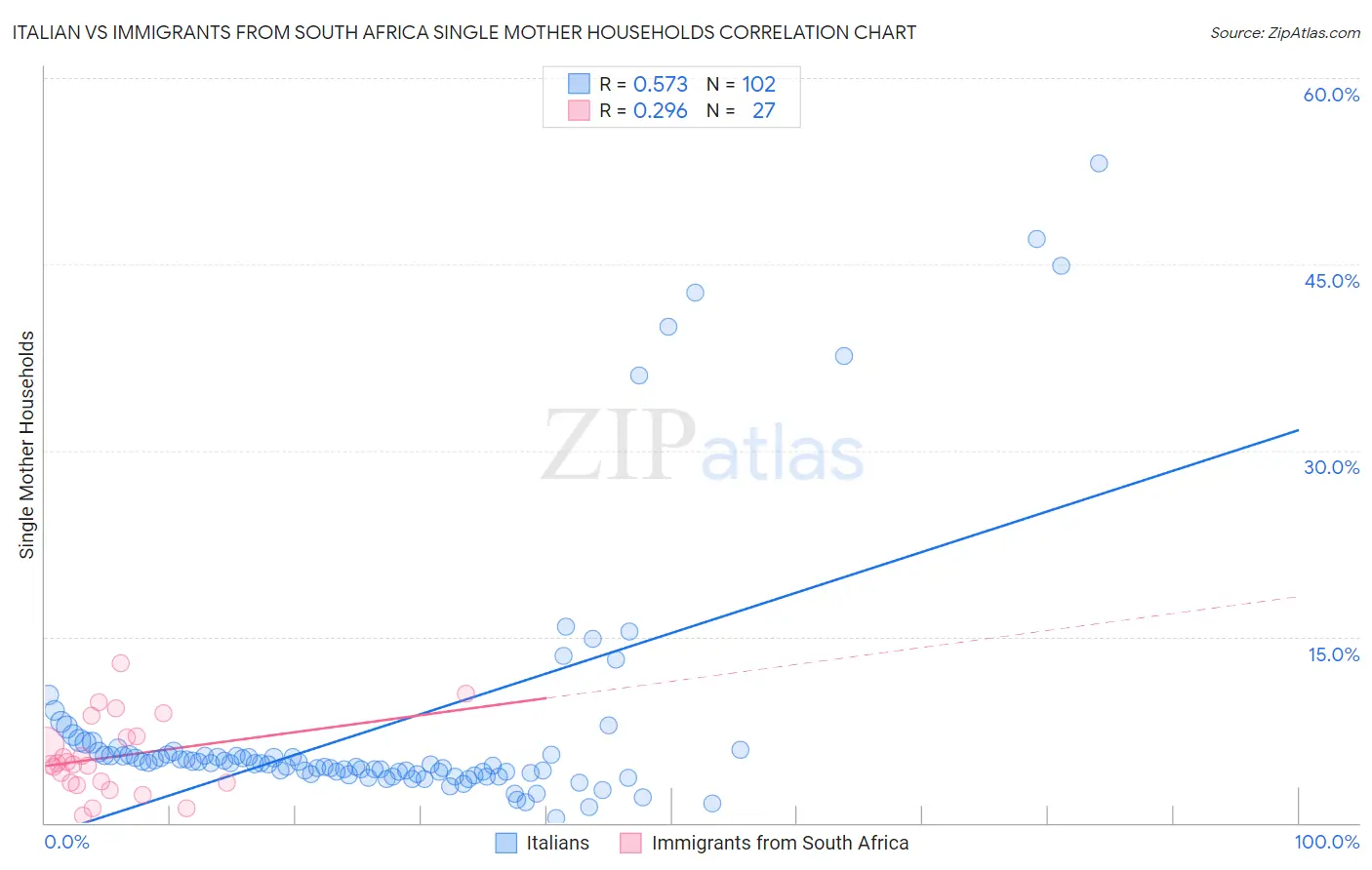 Italian vs Immigrants from South Africa Single Mother Households