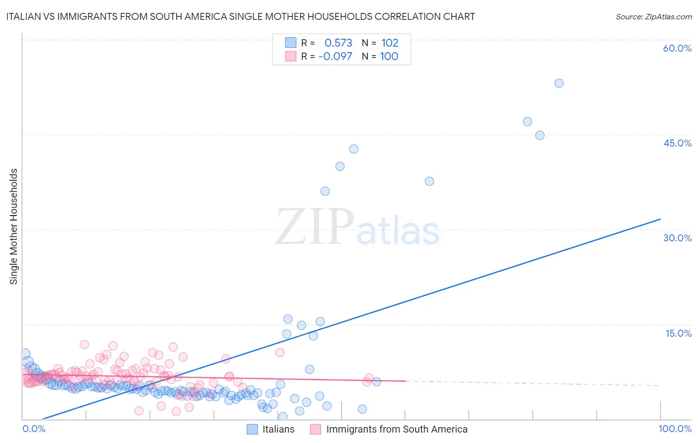 Italian vs Immigrants from South America Single Mother Households
