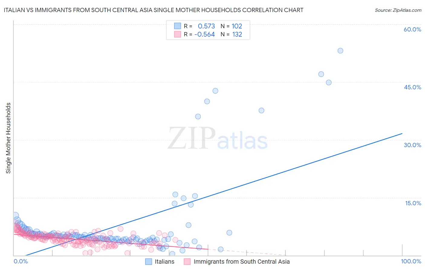 Italian vs Immigrants from South Central Asia Single Mother Households