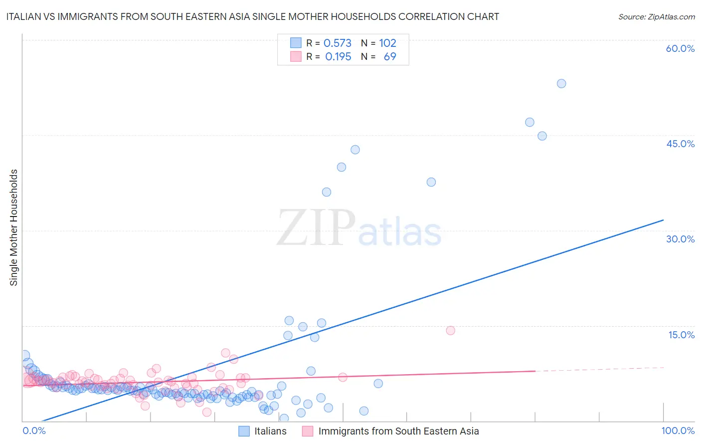 Italian vs Immigrants from South Eastern Asia Single Mother Households