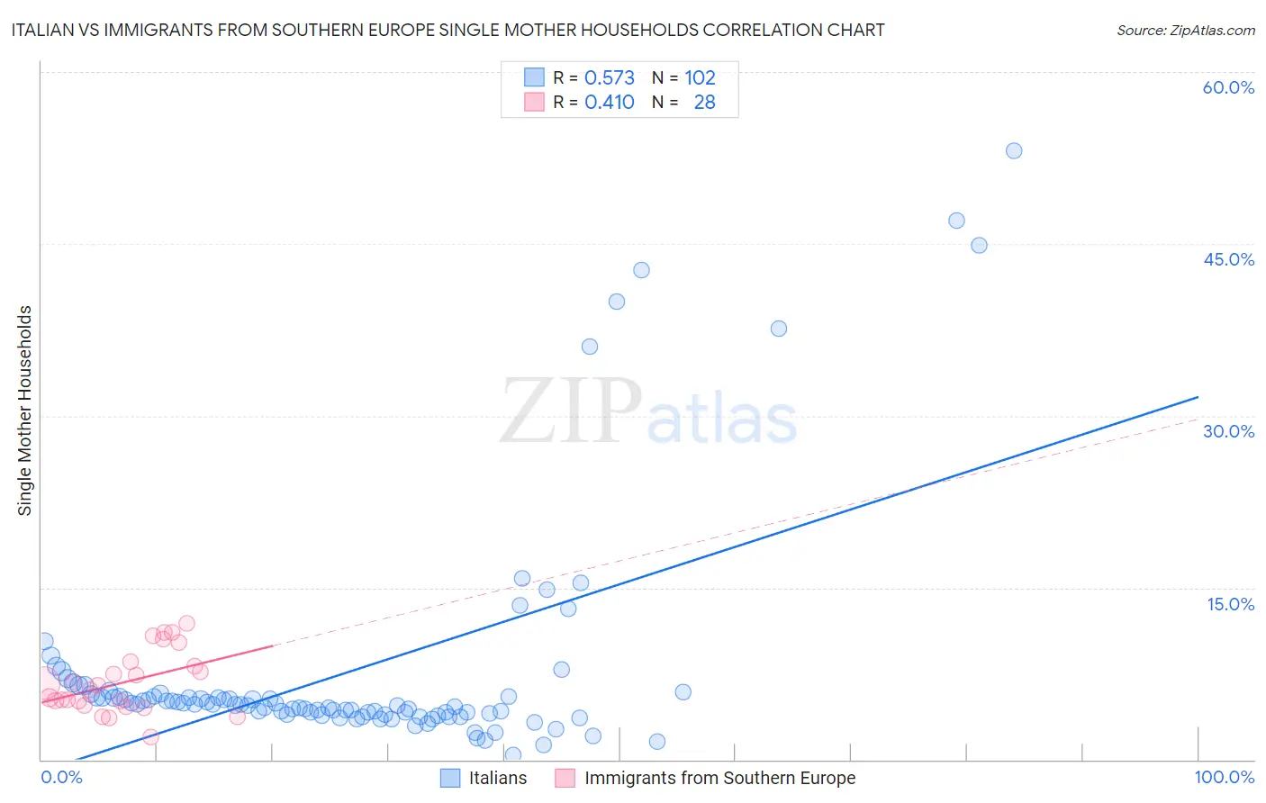 Italian vs Immigrants from Southern Europe Single Mother Households