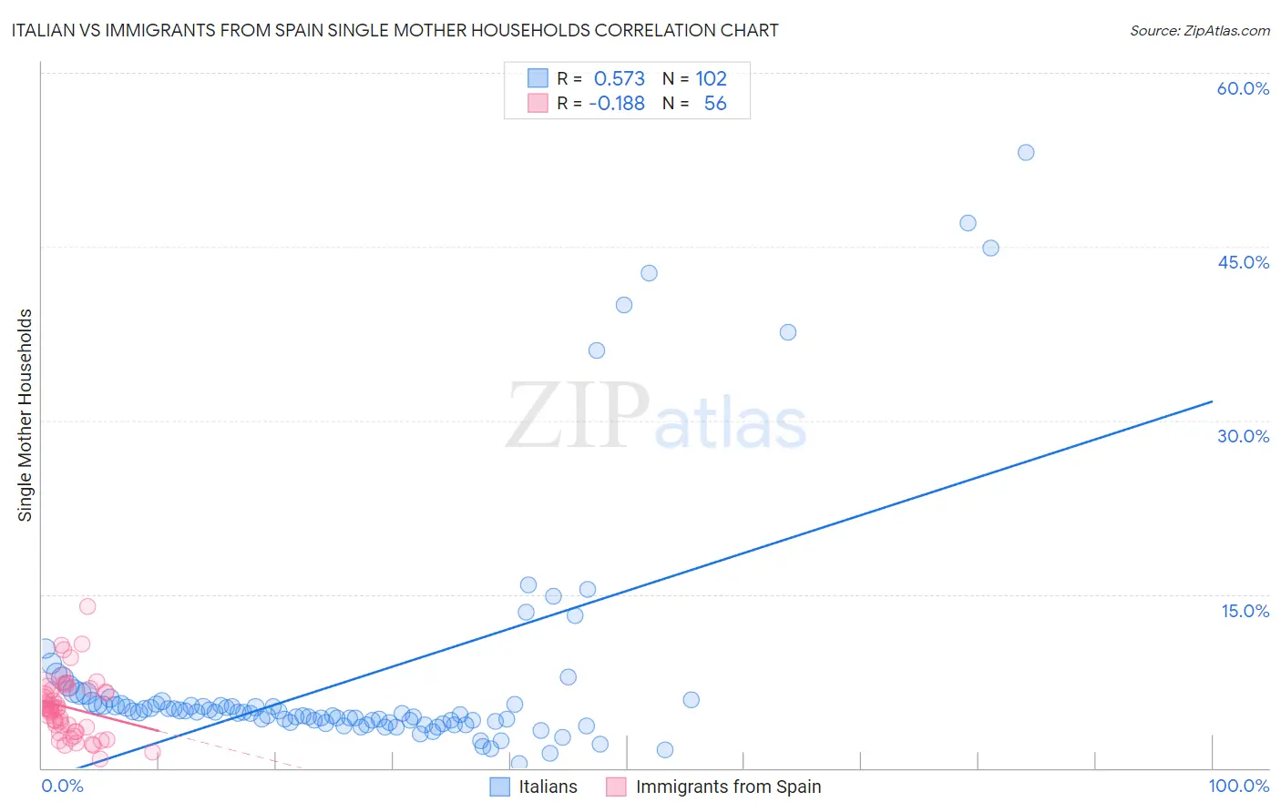 Italian vs Immigrants from Spain Single Mother Households