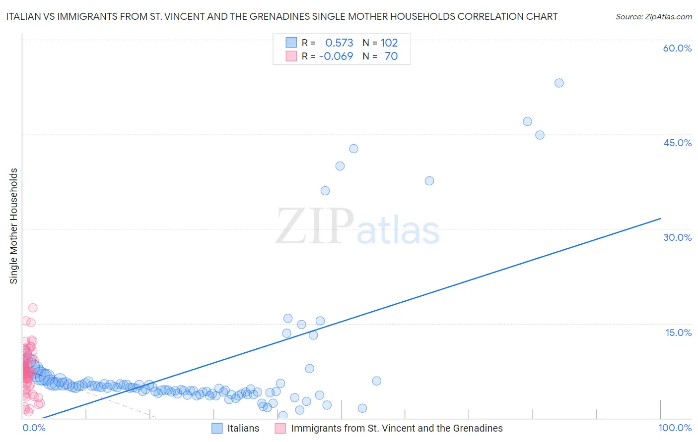 Italian vs Immigrants from St. Vincent and the Grenadines Single Mother Households