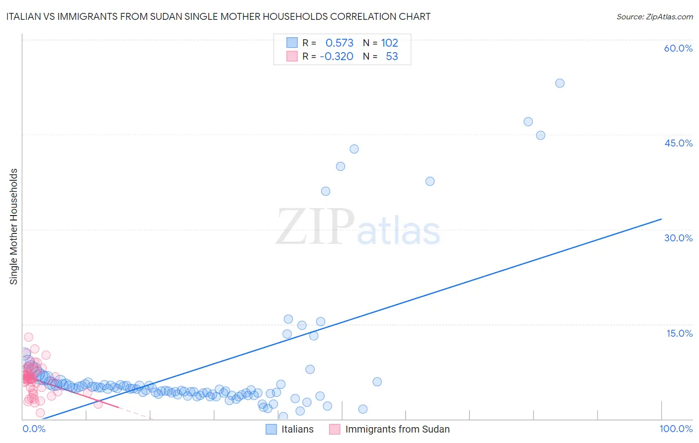 Italian vs Immigrants from Sudan Single Mother Households