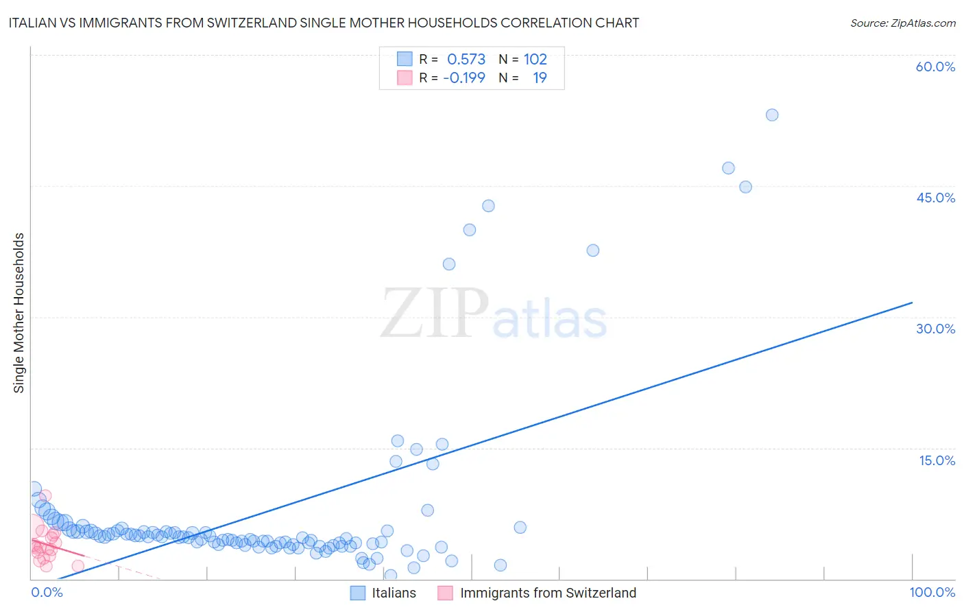 Italian vs Immigrants from Switzerland Single Mother Households