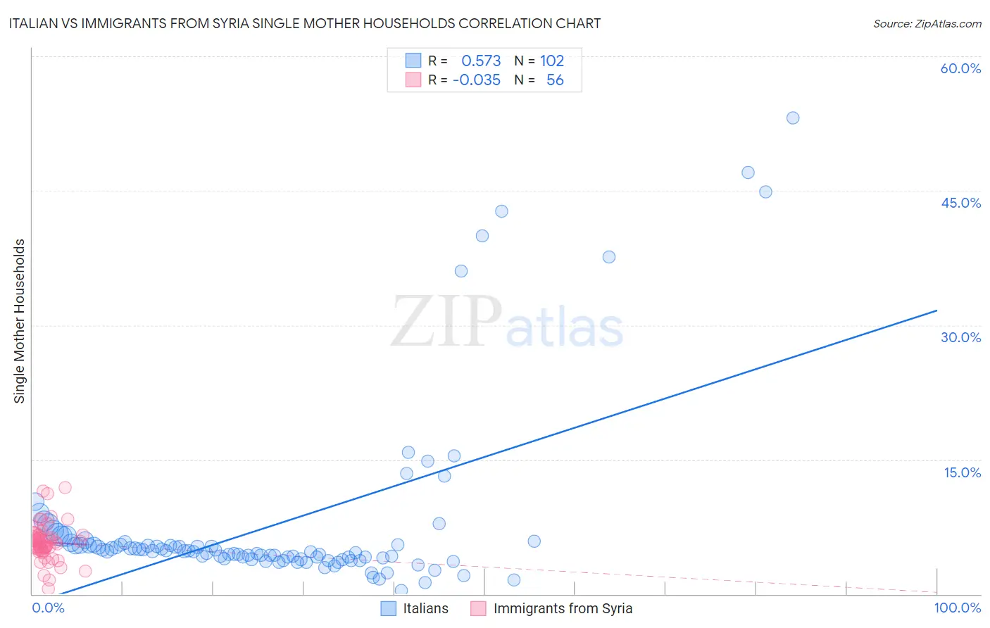 Italian vs Immigrants from Syria Single Mother Households