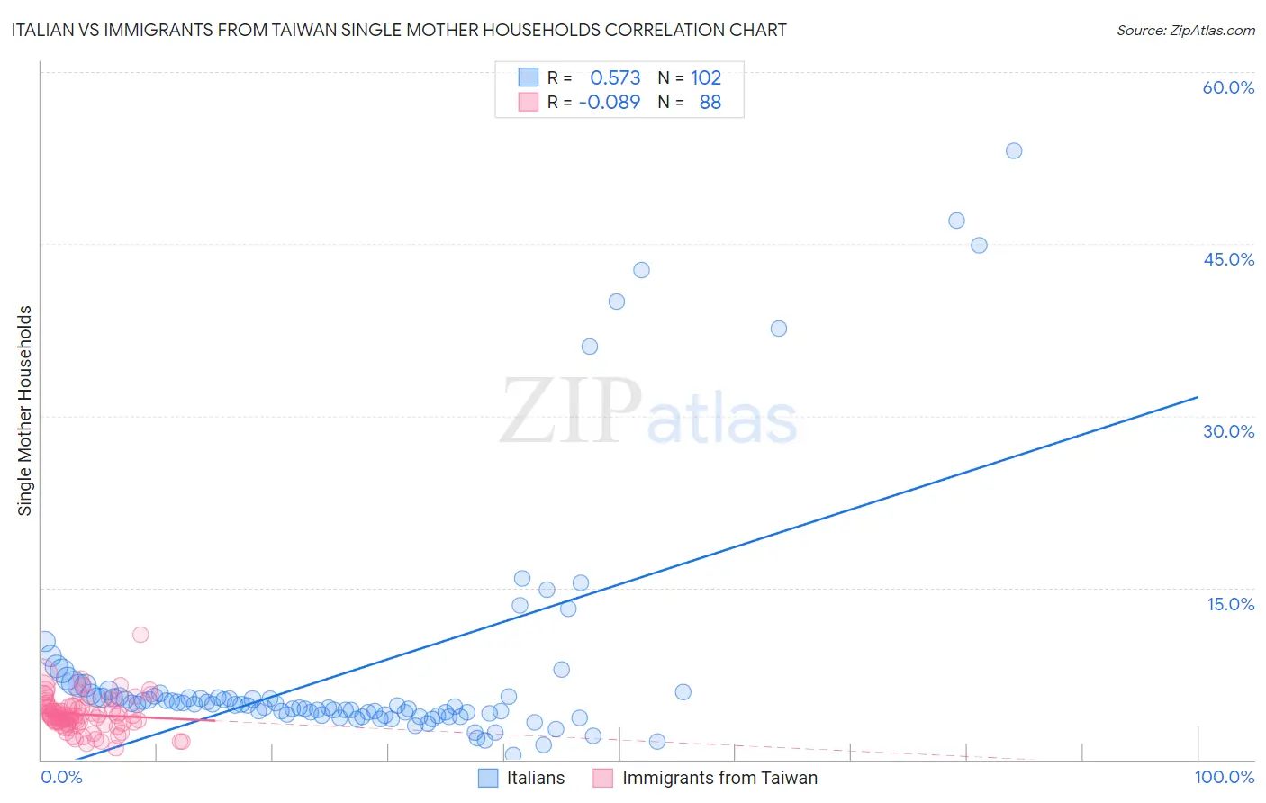 Italian vs Immigrants from Taiwan Single Mother Households