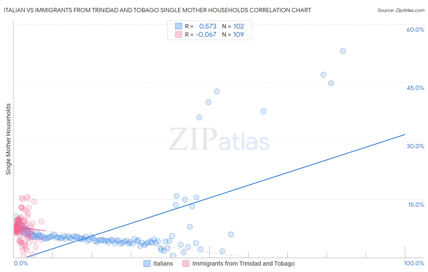 Italian vs Immigrants from Trinidad and Tobago Single Mother Households