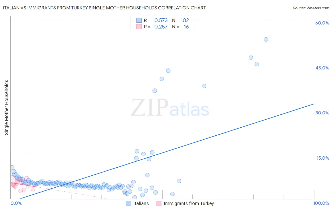 Italian vs Immigrants from Turkey Single Mother Households