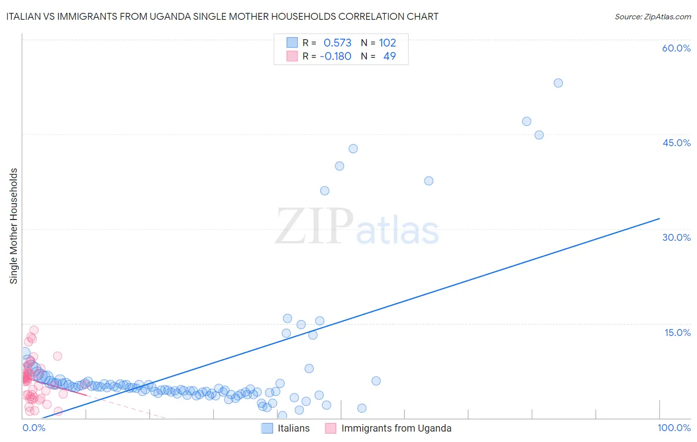 Italian vs Immigrants from Uganda Single Mother Households