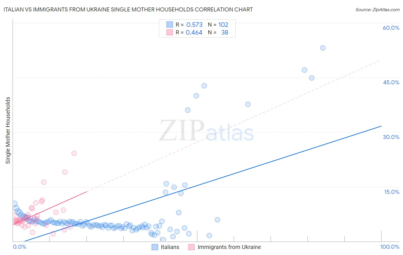 Italian vs Immigrants from Ukraine Single Mother Households