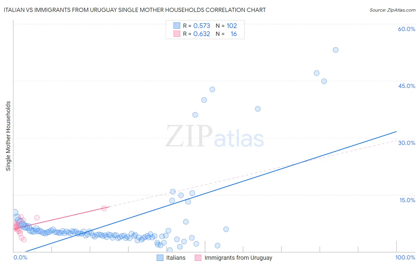 Italian vs Immigrants from Uruguay Single Mother Households