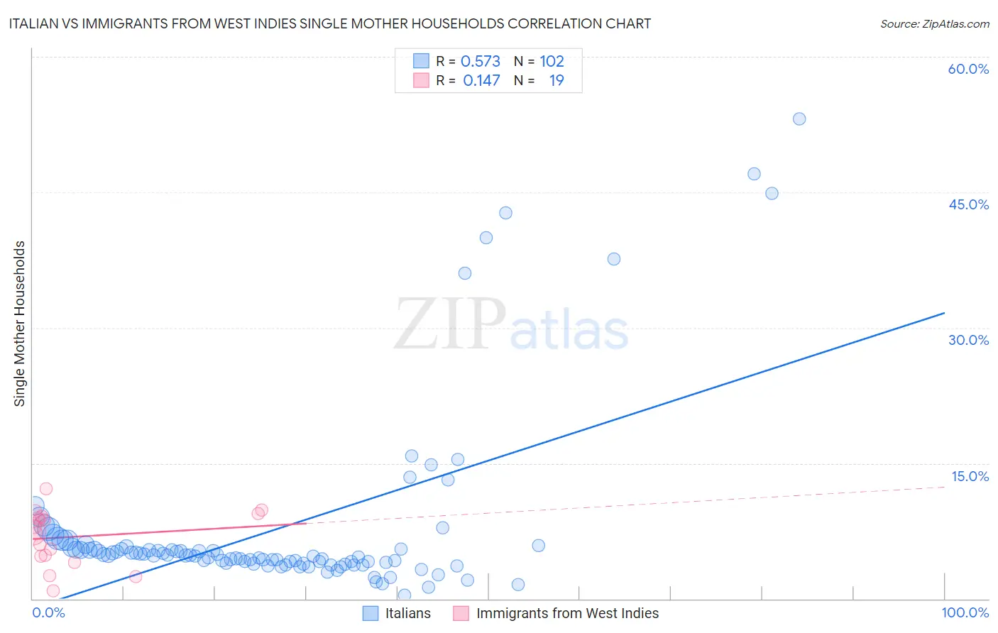 Italian vs Immigrants from West Indies Single Mother Households