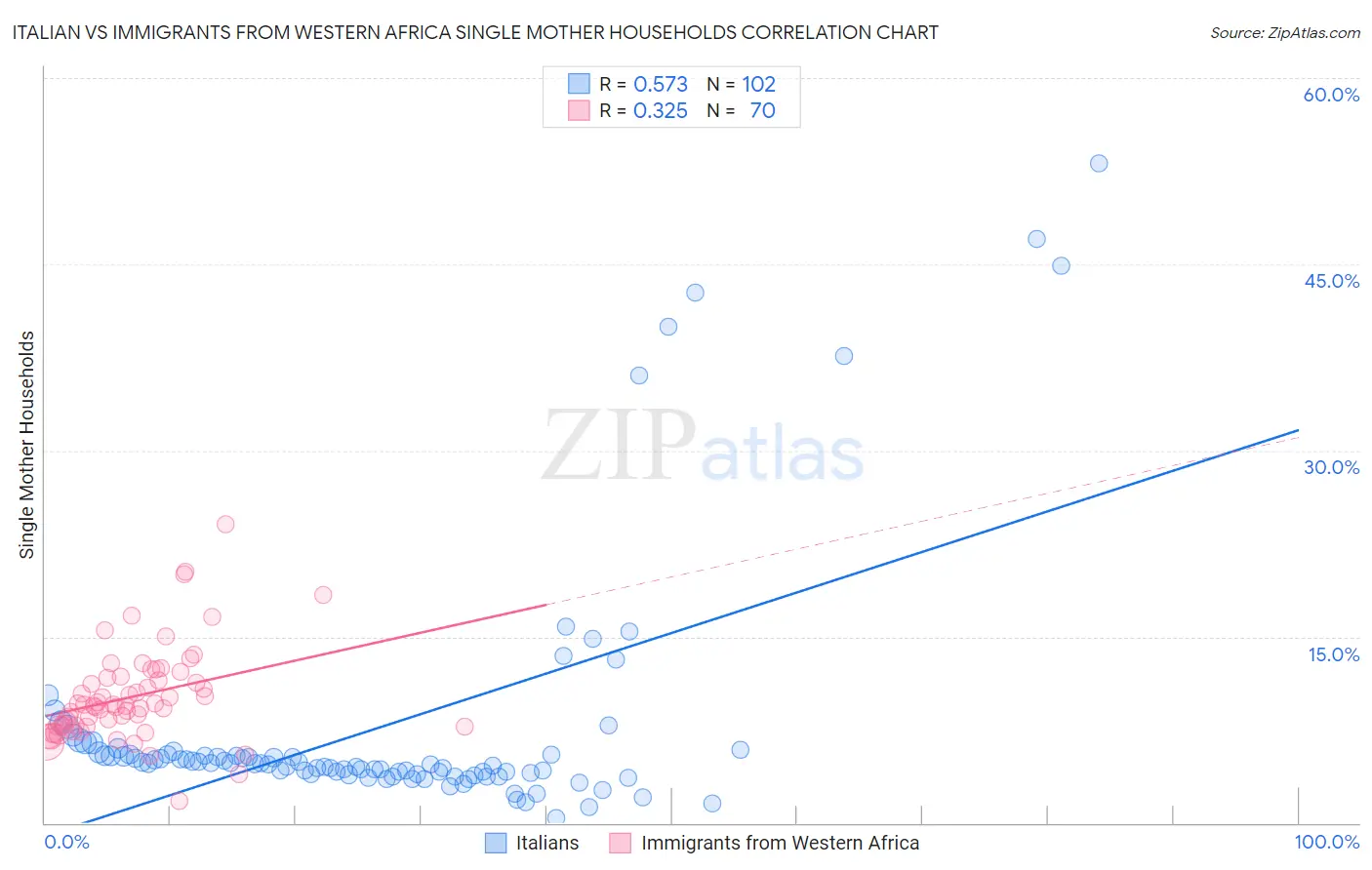 Italian vs Immigrants from Western Africa Single Mother Households