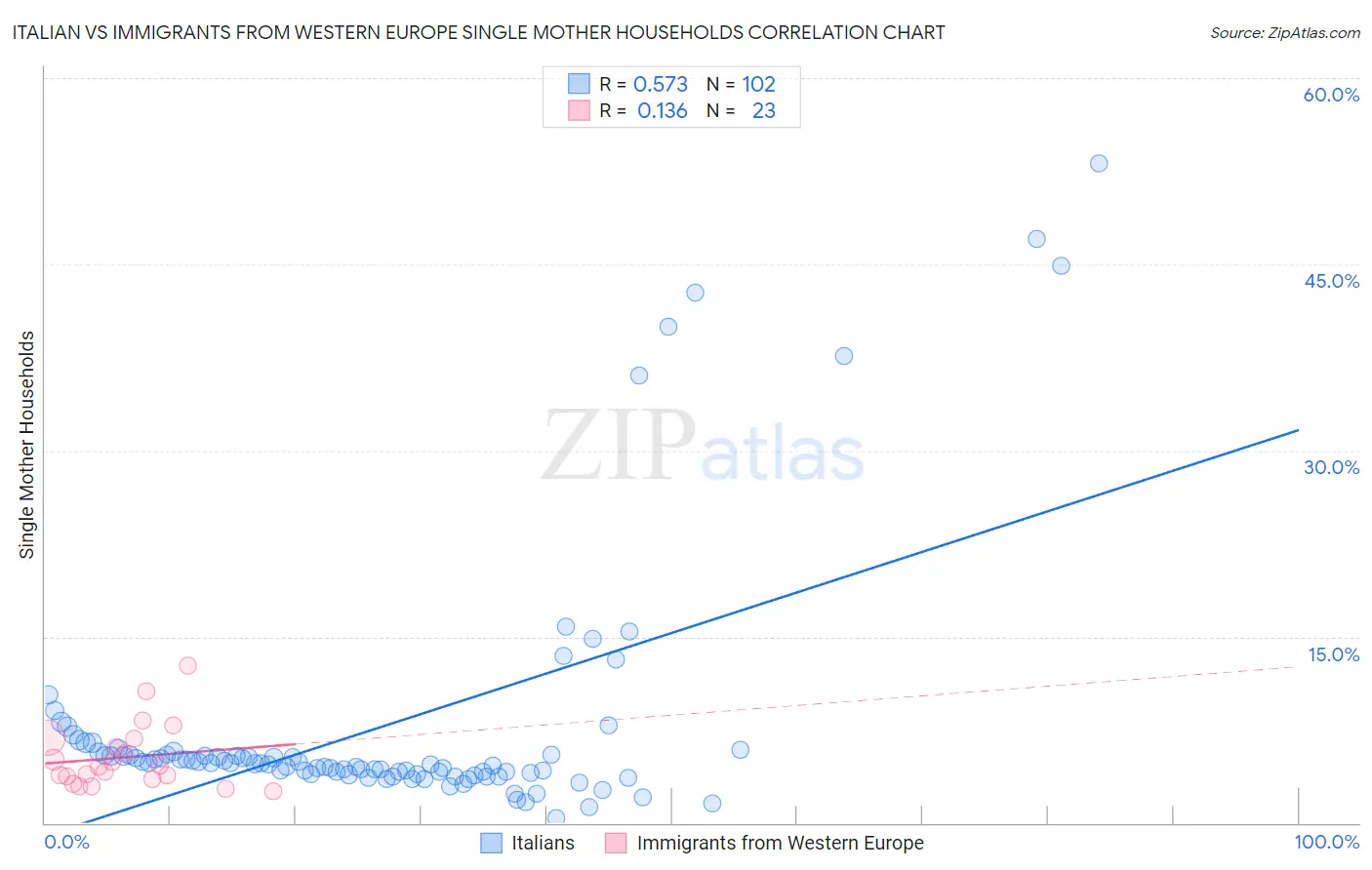Italian vs Immigrants from Western Europe Single Mother Households