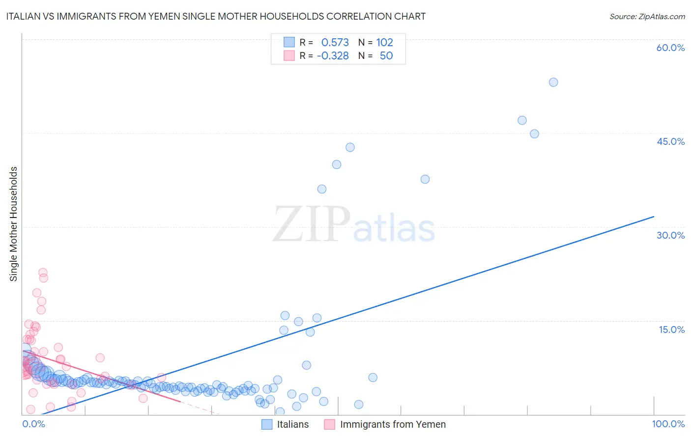 Italian vs Immigrants from Yemen Single Mother Households