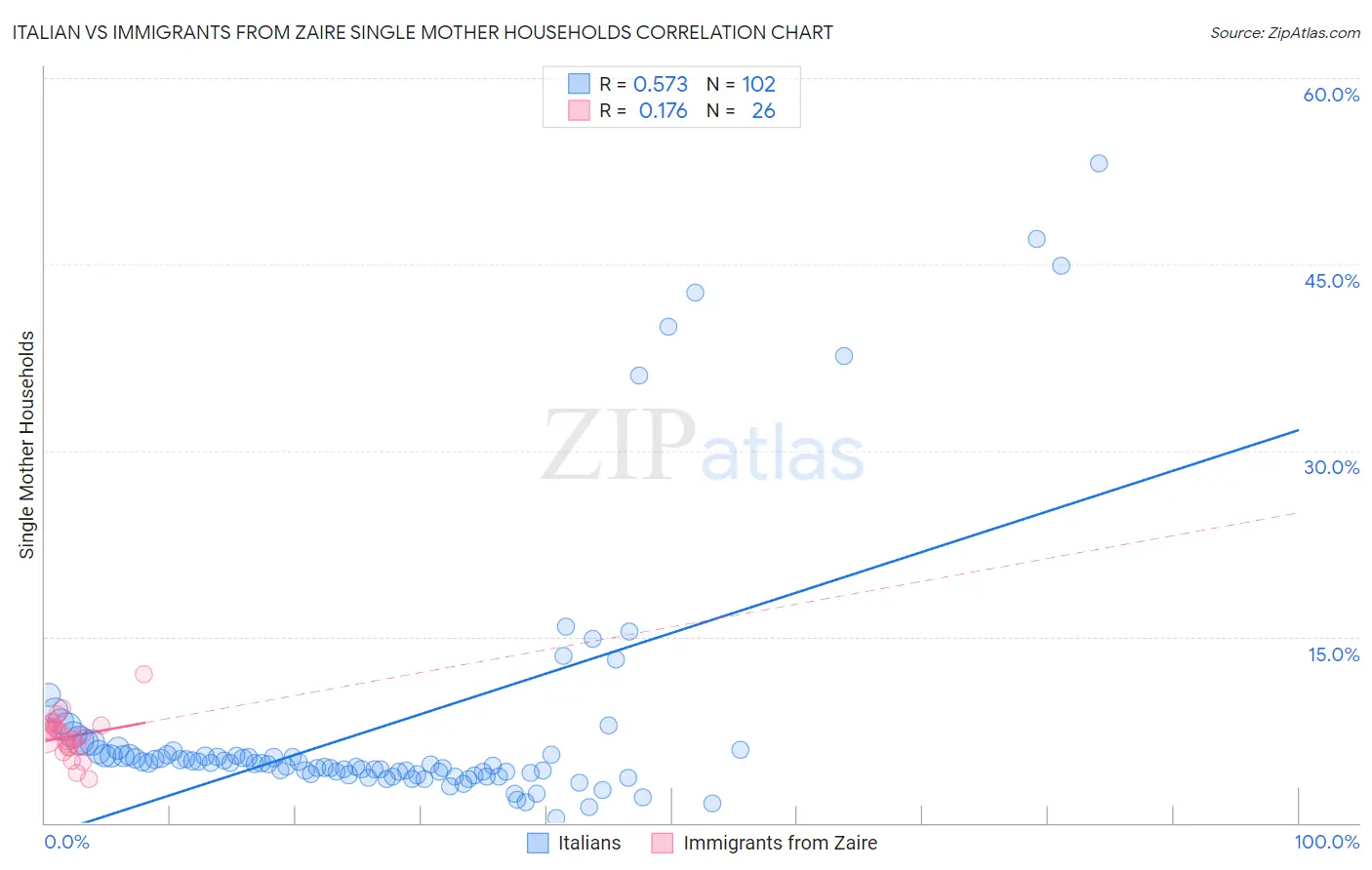 Italian vs Immigrants from Zaire Single Mother Households
