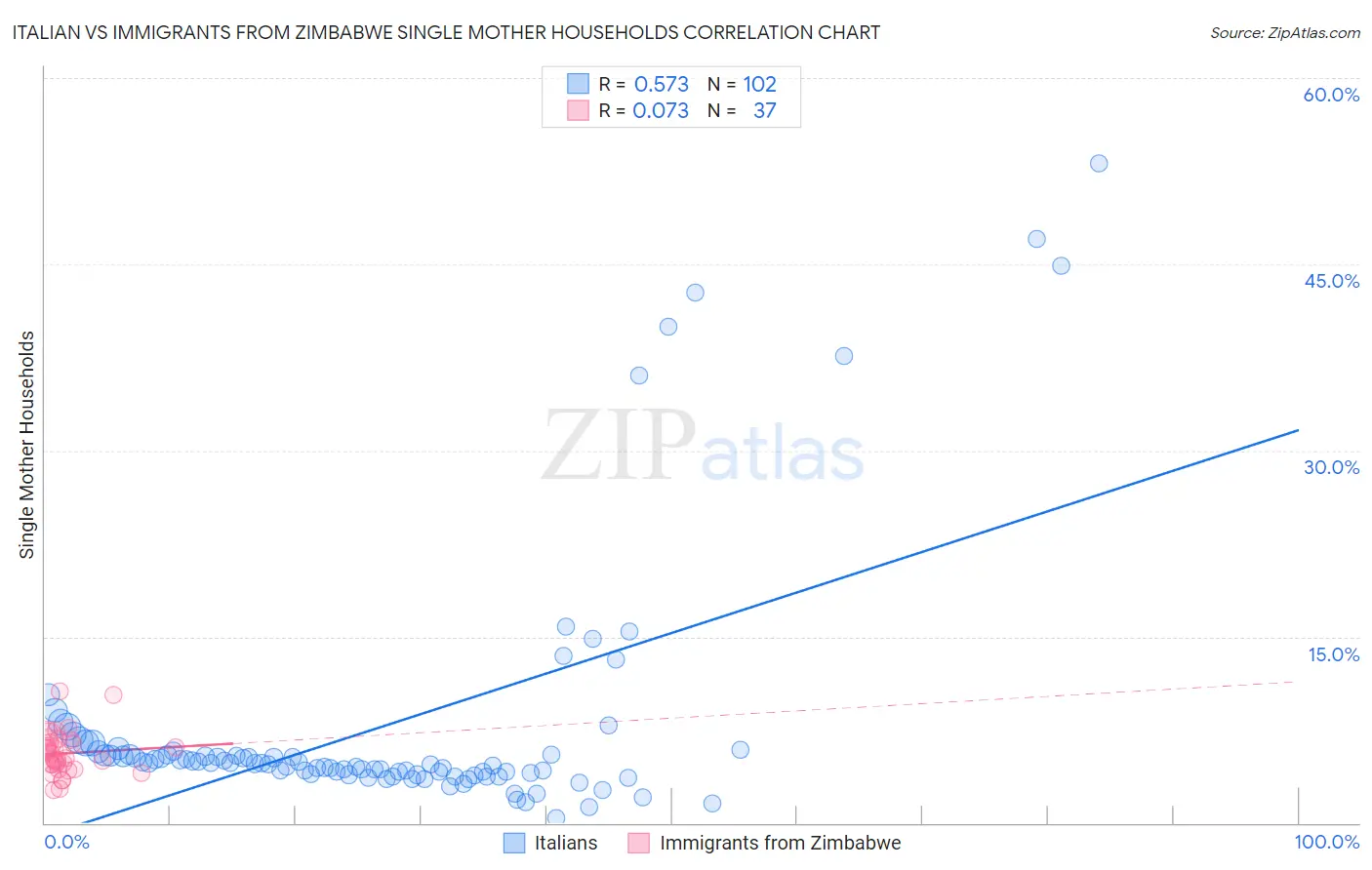 Italian vs Immigrants from Zimbabwe Single Mother Households
