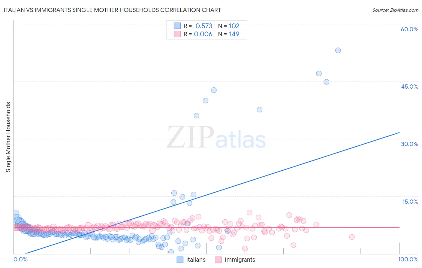 Italian vs Immigrants Single Mother Households