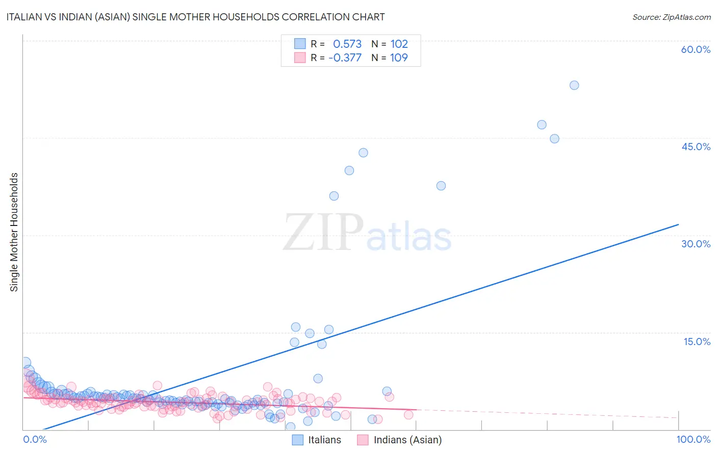 Italian vs Indian (Asian) Single Mother Households