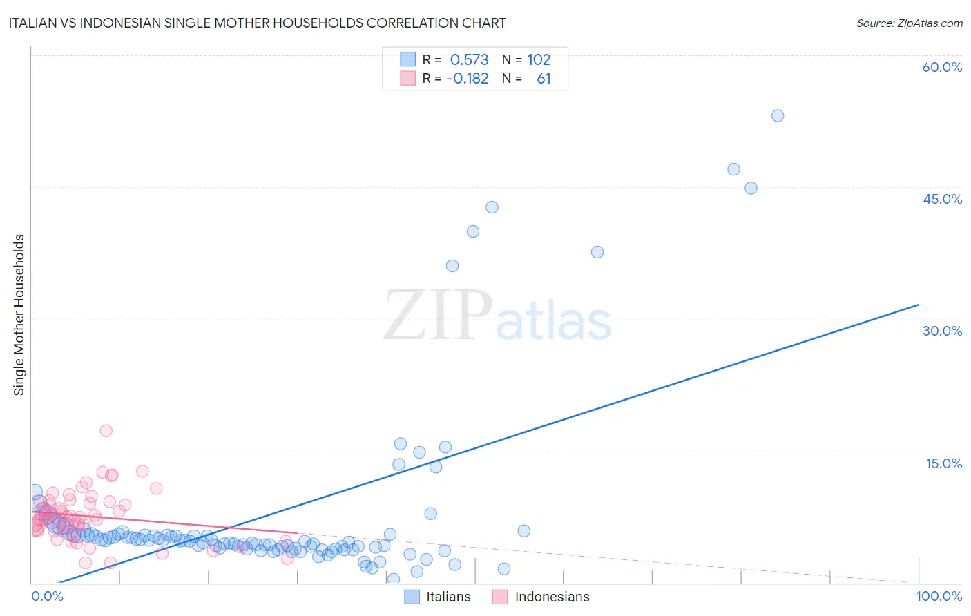 Italian vs Indonesian Single Mother Households