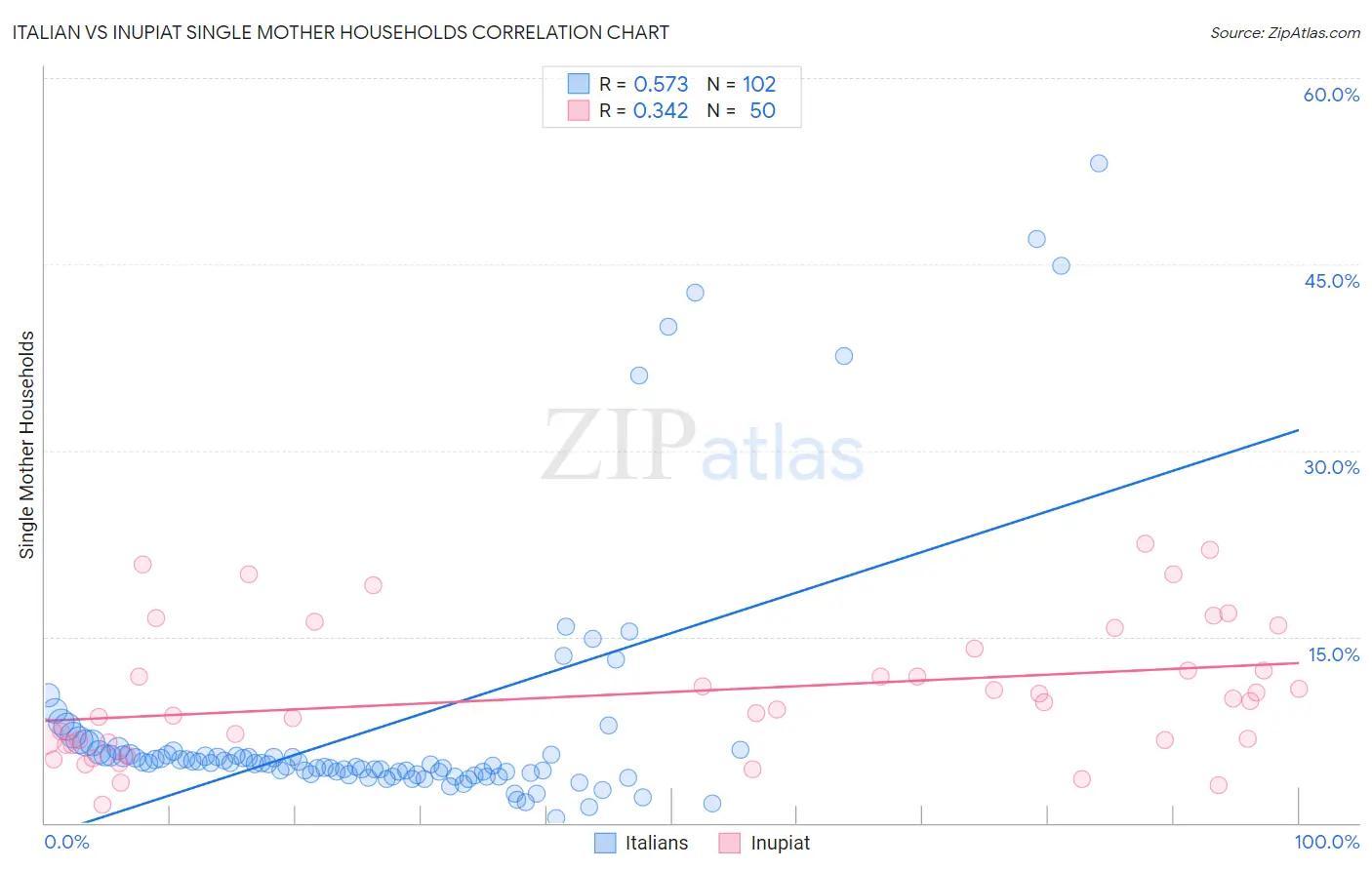 Italian vs Inupiat Single Mother Households