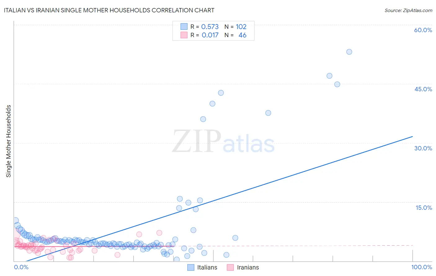 Italian vs Iranian Single Mother Households