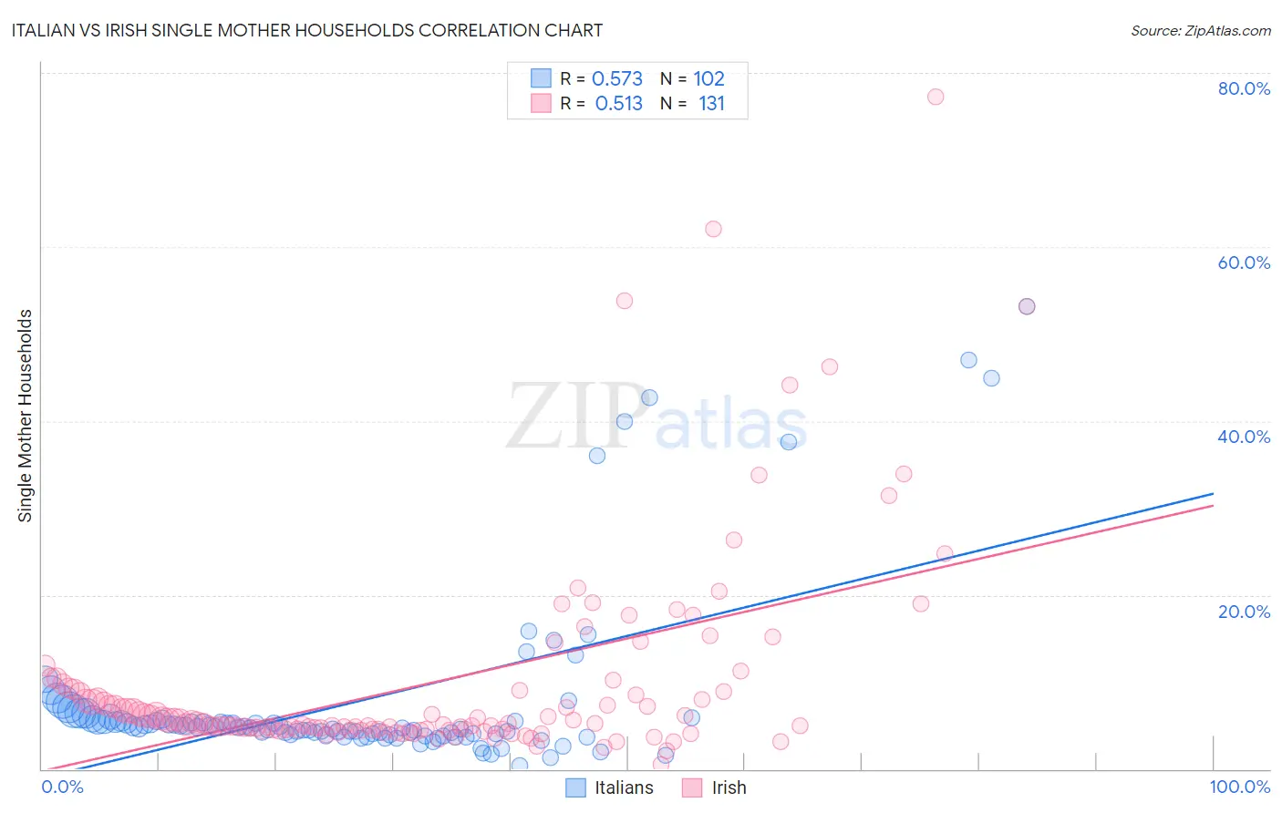 Italian vs Irish Single Mother Households